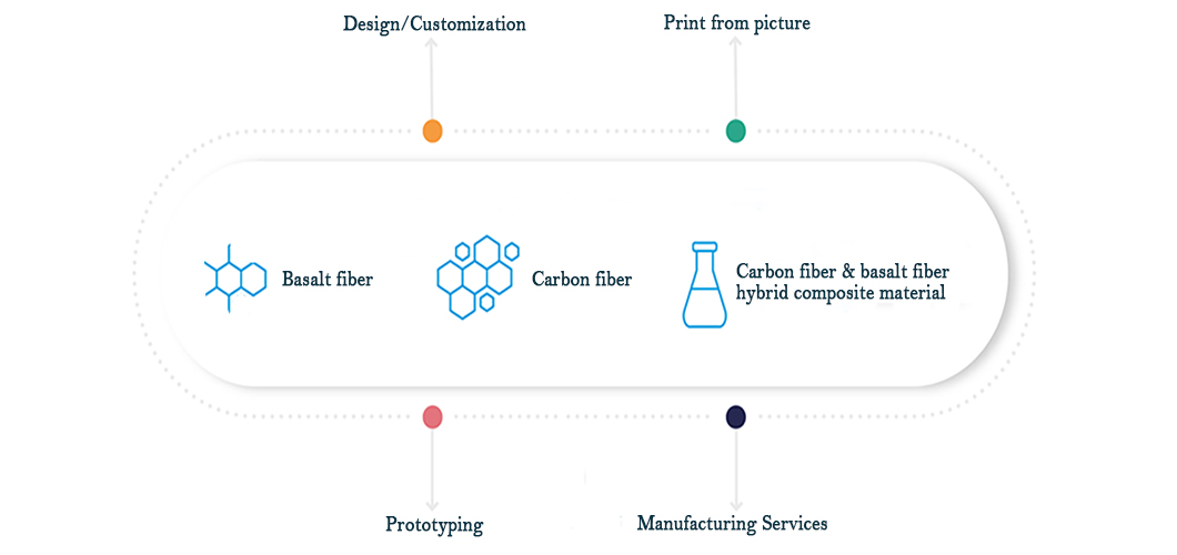 Composites Products, Manufacturing and Technical Support